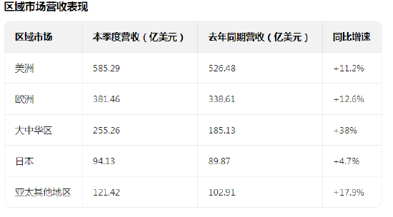 苹果Q4营收利润双创新高 盘后一度涨超3% 第3张 苹果Q4营收利润双创新高 盘后一度涨超3% 第3张