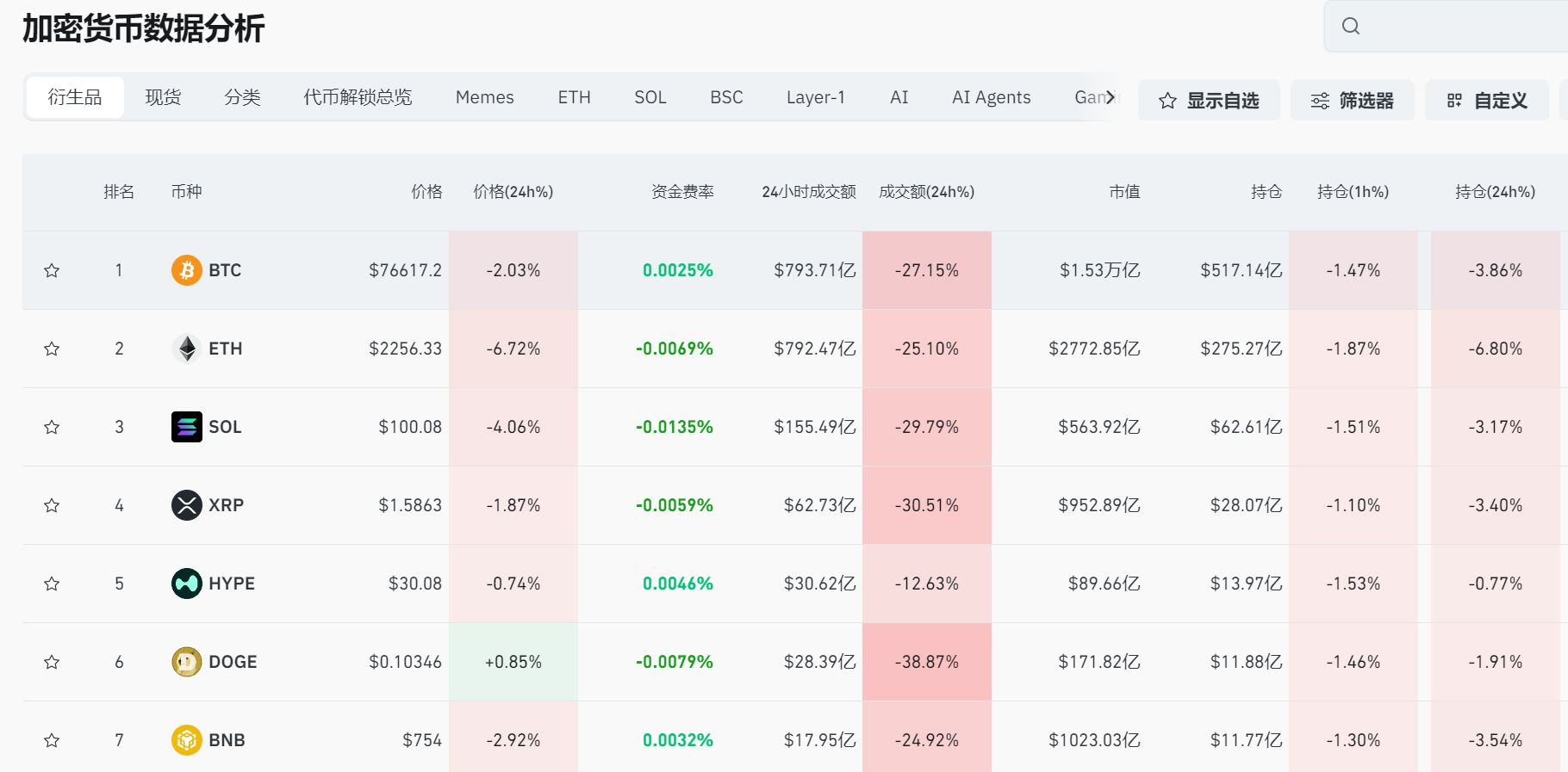 现货白银最大跌近10%，黄金跌超3%！比特币跌破76000美元，全球超16万人被爆仓！美股股指期货下跌  第4张