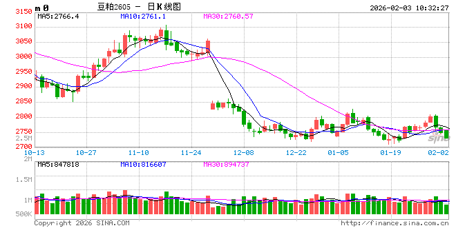 光大期货:2月3日农产品日报 第2张 光大期货:2月3日农产品日报 第2张