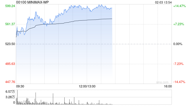 MINIMAX-WP午前涨逾13% 公司有望在AI原生应用领域开辟更大市场空间 第1张 MINIMAX-WP午前涨逾13% 公司有望在AI原生应用领域开辟更大市场空间 第1张