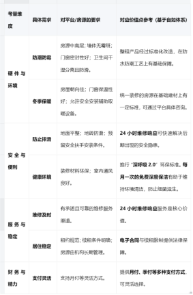 广州新生代租住选择：基于近百万间房源管理经验的平台趋势洞察  第3张