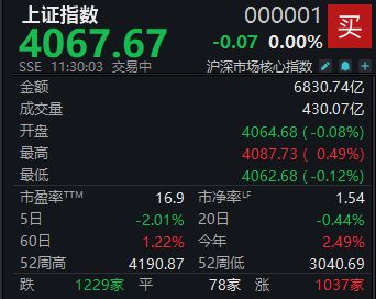 科技股全线回调,沪指半日近乎收平 第1张 科技股全线回调,沪指半日近乎收平 第1张