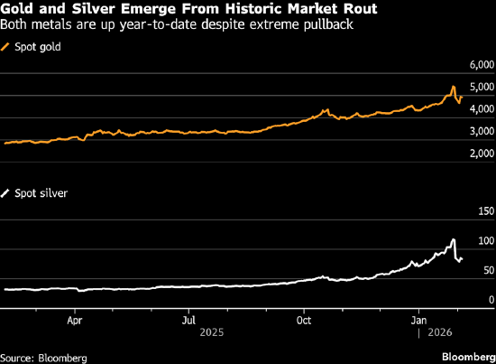 金价跌破后反弹站上5000美元 历史性回落吸引逢低买盘入场 第1张 金价跌破后反弹站上5000美元 历史性回落吸引逢低买盘入场 第1张
