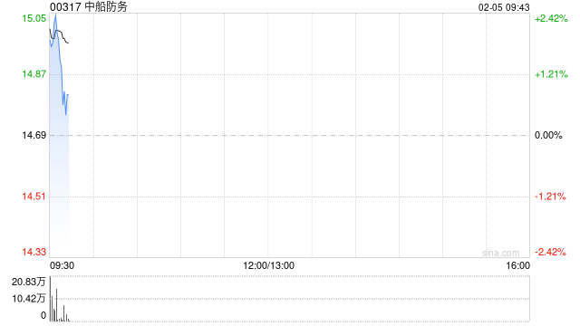 中船防务盘初涨近3% 控股子公司签订16艘支线集装箱船建造合同 第1张 中船防务盘初涨近3% 控股子公司签订16艘支线集装箱船建造合同 第1张