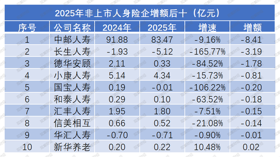 净利再创新高是喜是忧？“泰康系”、中信保诚大增，信批机构数量再降，15险企“常胜”，亏损险企数降至十家  第11张