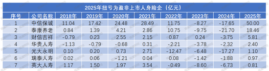 净利再创新高是喜是忧？“泰康系”、中信保诚大增，信批机构数量再降，15险企“常胜”，亏损险企数降至十家  第15张