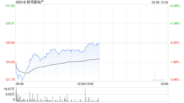 大摩:料新鸿基地产上半财年基本每股盈利增长13% 目标价120港元 第1张 大摩:料新鸿基地产上半财年基本每股盈利增长13% 目标价120港元 第1张