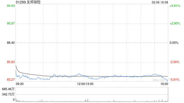 友邦保险获The Capital Group Companies, Inc.增持约48.49万股 第1张 友邦保险获The Capital Group Companies, Inc.增持约48.49万股 第1张