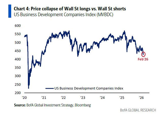 美银Hartnett:小盘股比科技股更值得押注,科技巨头不再是赢家 第3张 美银Hartnett:小盘股比科技股更值得押注,科技巨头不再是赢家 第3张