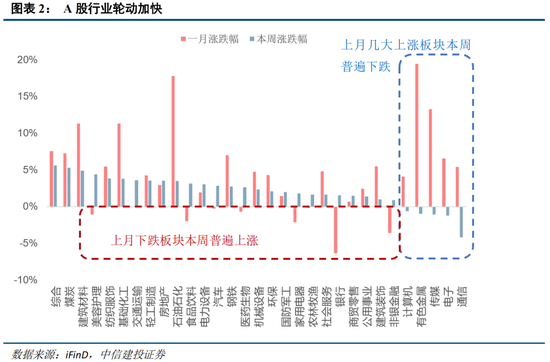 中信建投：外部冲击影响有限，围绕景气布局  第5张
