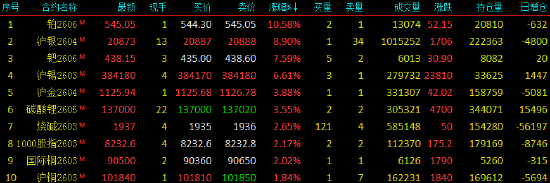 收评|国内期货主力合约涨跌不一 铂涨近11%  第3张