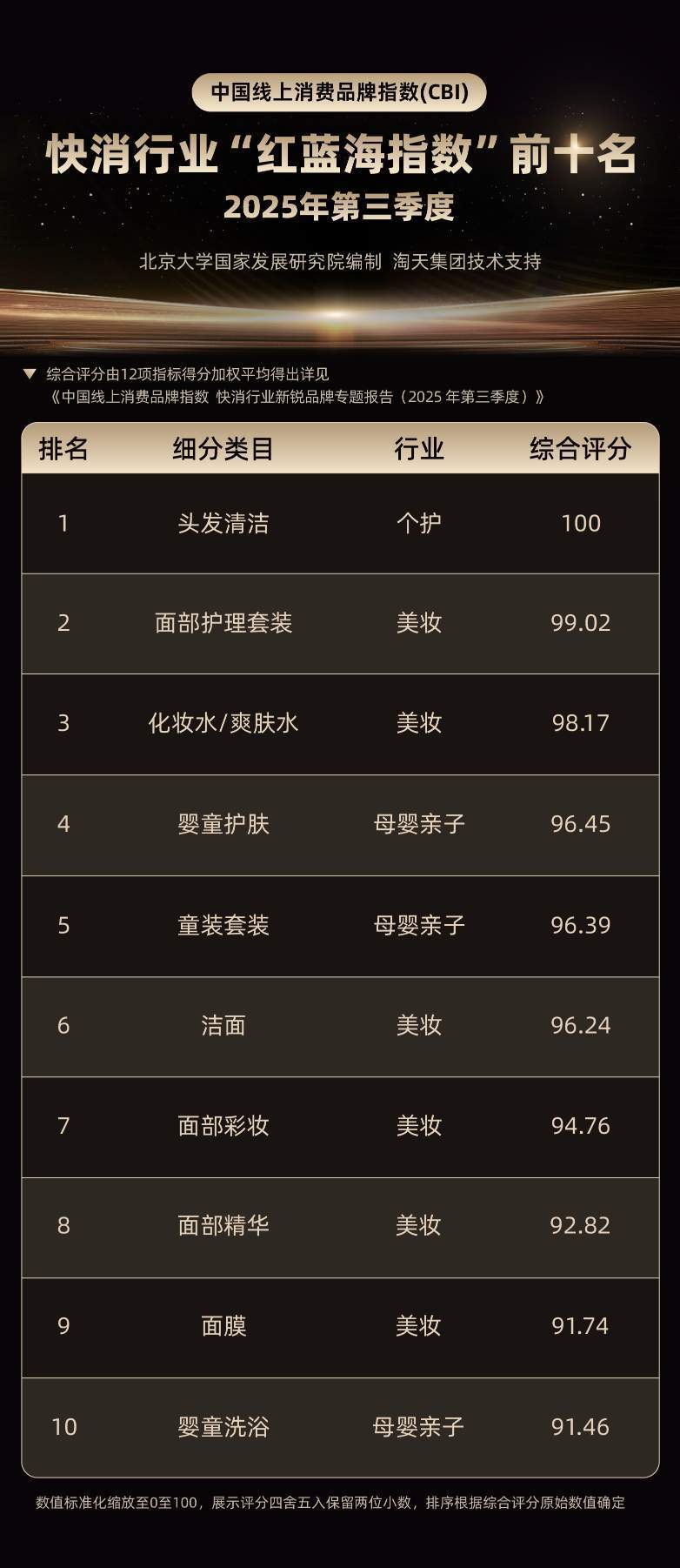 北大国发院最新“快消新锐品牌榜单”：蓝海赛道涌现，花知晓、HBN、至本名列前三  第1张