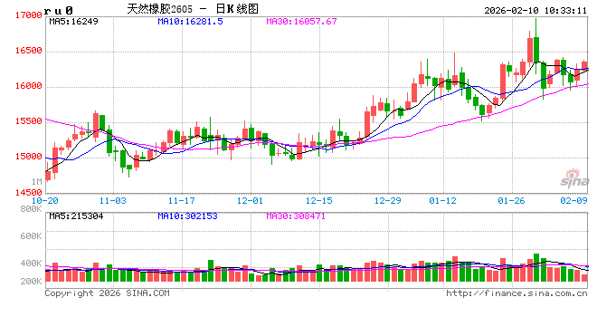 中信建投期货:2月10日能化早报 第2张 中信建投期货:2月10日能化早报 第2张