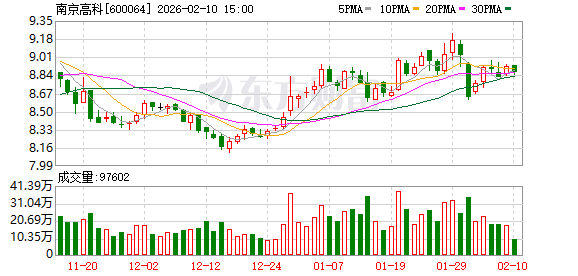 南京高科：公司存量房地产情况详见公司年度报告  第1张