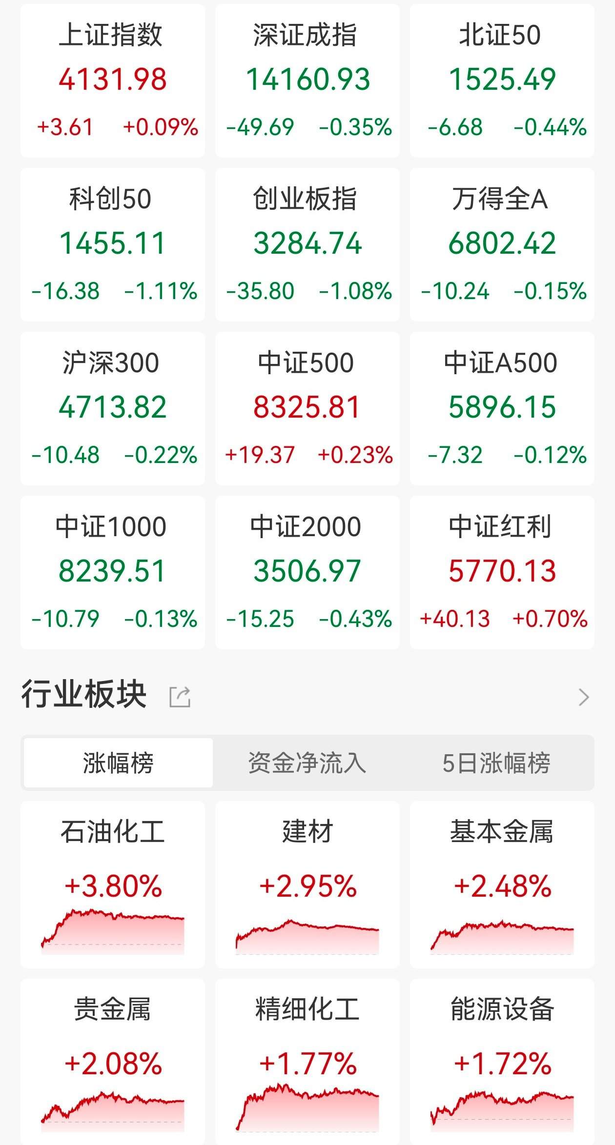 A股收评：三大指数今日涨跌不一，创业板指跌逾1%，玻璃玻纤、小金属板块走高  第1张