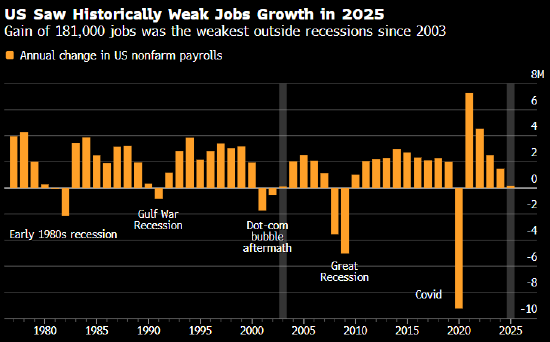 美国去年就业增长为2003年以来非衰退年最弱 第1张 美国去年就业增长为2003年以来非衰退年最弱 第1张