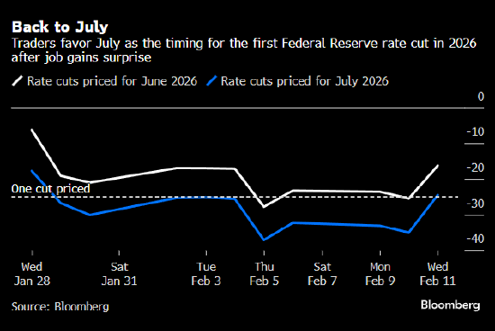 亮眼非农令市场下调美联储降息预期 美国国债应声走低 第1张 亮眼非农令市场下调美联储降息预期 美国国债应声走低 第1张