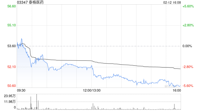 里昂:降泰格医药目标价至59.9港元 续予“跑赢大市”评级 第1张 里昂:降泰格医药目标价至59.9港元 续予“跑赢大市”评级 第1张