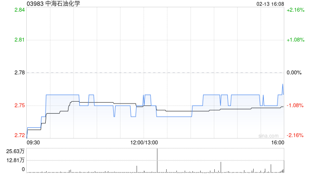 中海石油化学获Hermes Investment Management Ltd增持34万股  第1张