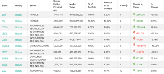 桥水最新持仓曝光!AI仍是核心,增持黄金股 第2张 桥水最新持仓曝光!AI仍是核心,增持黄金股 第2张