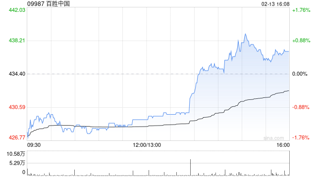 百胜中国于2月13日斥资约300万美元回购5.46万股 第1张 百胜中国于2月13日斥资约300万美元回购5.46万股 第1张