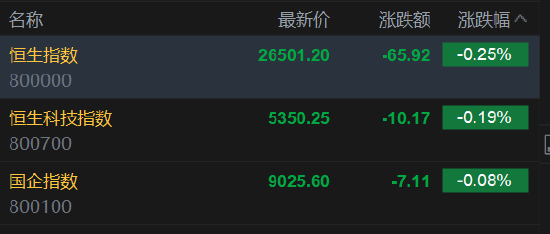 快讯:恒指低开0.25% 科指跌0.19% 科网股走弱 中资券商股逆势活跃 第2张 快讯:恒指低开0.25% 科指跌0.19% 科网股走弱 中资券商股逆势活跃 第2张