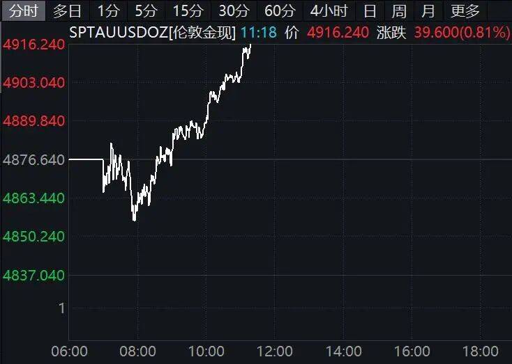 黄金拉升!日本股市涨幅扩大 第1张 黄金拉升!日本股市涨幅扩大 第1张