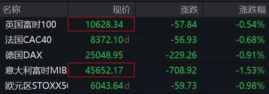 欧美股市全线下跌,黄金白银掉头下行!事关降息,美联储最新发声! 第2张 欧美股市全线下跌,黄金白银掉头下行!事关降息,美联储最新发声! 第2张
