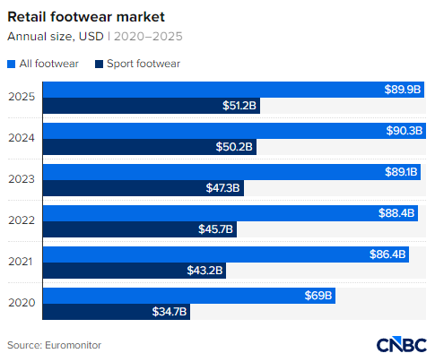 销售额暴涨19%,New Balance凭“老爹鞋”逆袭耐克 第3张 销售额暴涨19%,New Balance凭“老爹鞋”逆袭耐克 第3张