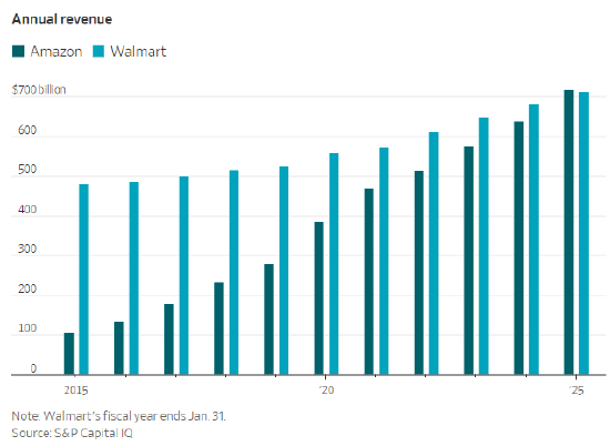 亚马逊如今成为美国最大企业,回顾其超越沃尔玛的17年征程 第1张 亚马逊如今成为美国最大企业,回顾其超越沃尔玛的17年征程 第1张