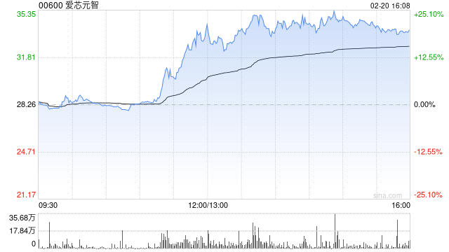 爱芯元智午后涨超19% 公司为全球第一大中高端视觉端侧AI推理芯片提供商  第1张