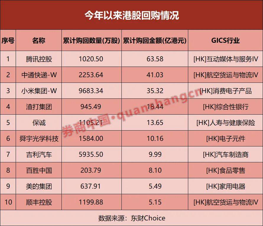 超254亿港元！腾讯、小米等集中回购  第2张