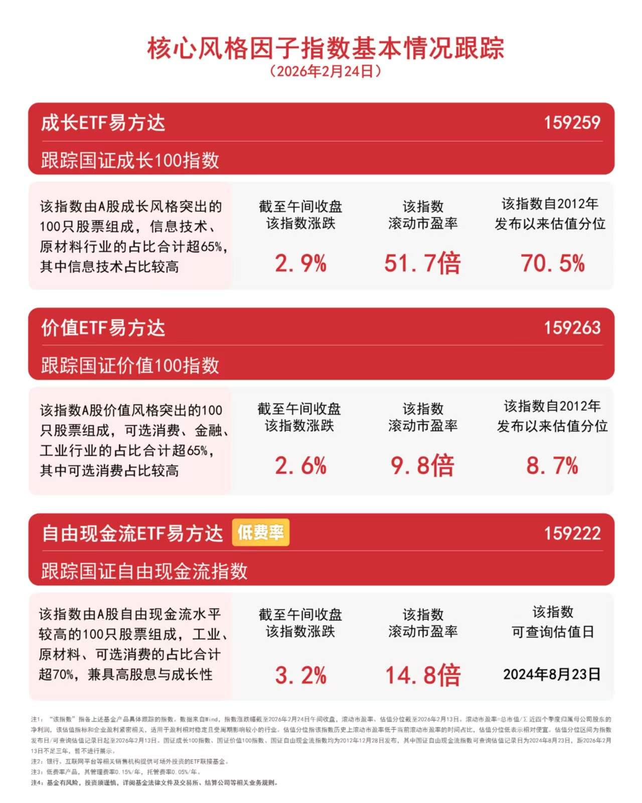 自由现金流指数半日涨超3%,关注自由现金流ETF易方达(159222)等产品布局机会 第1张 自由现金流指数半日涨超3%,关注自由现金流ETF易方达(159222)等产品布局机会 第1张