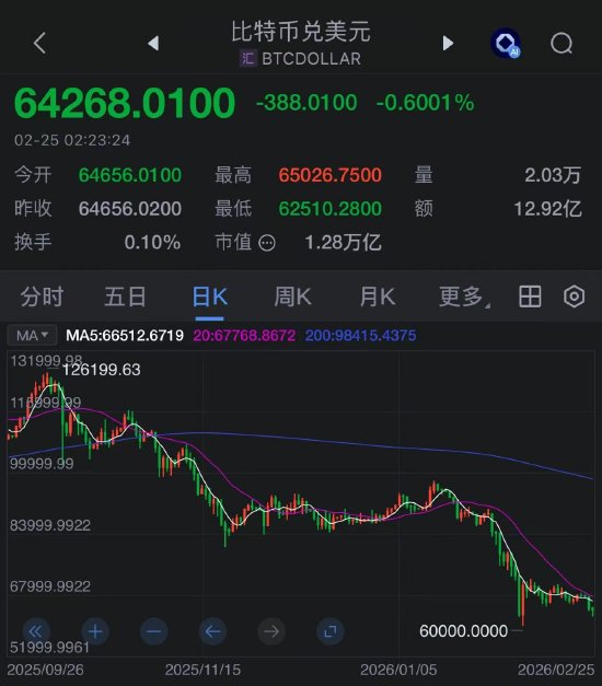 挖矿收益不足3美分!比特币暴跌后,矿商们集体“弃挖”转向HPC求生 第2张 挖矿收益不足3美分!比特币暴跌后,矿商们集体“弃挖”转向HPC求生 第2张