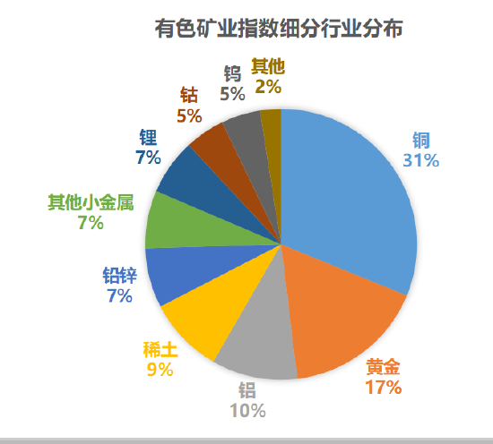 聚焦“有矿”核心资产，把握有色配置窗口——有色ETF华安今日上市  第1张