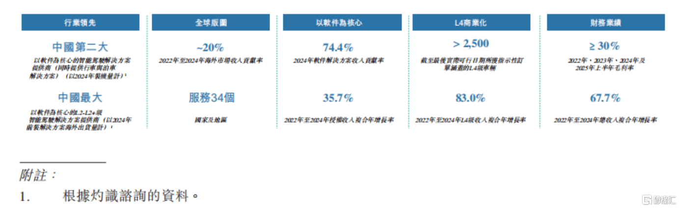 天瞳威视IPO观察：营收结构里的非共识――L2量产“养”出L4落地，意味着什么  第6张