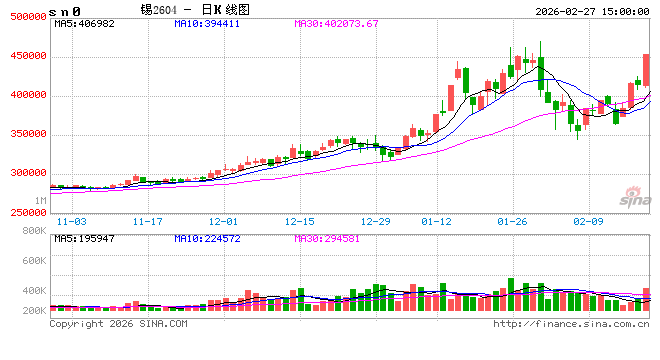 收评|国内期货主力合约涨跌互现 沪锡涨超8%  第2张