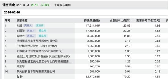 马年首家IPO通宝光电大涨82%，家族持股超七成，12名亲属遍布高管与门卫 | 长三角资本局  第4张