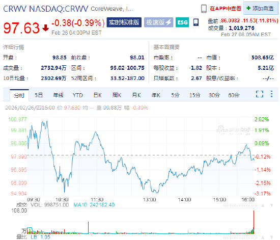 巨额资本开支引发投资者担忧,CoreWeave盘前跌近12% 第1张 巨额资本开支引发投资者担忧,CoreWeave盘前跌近12% 第1张