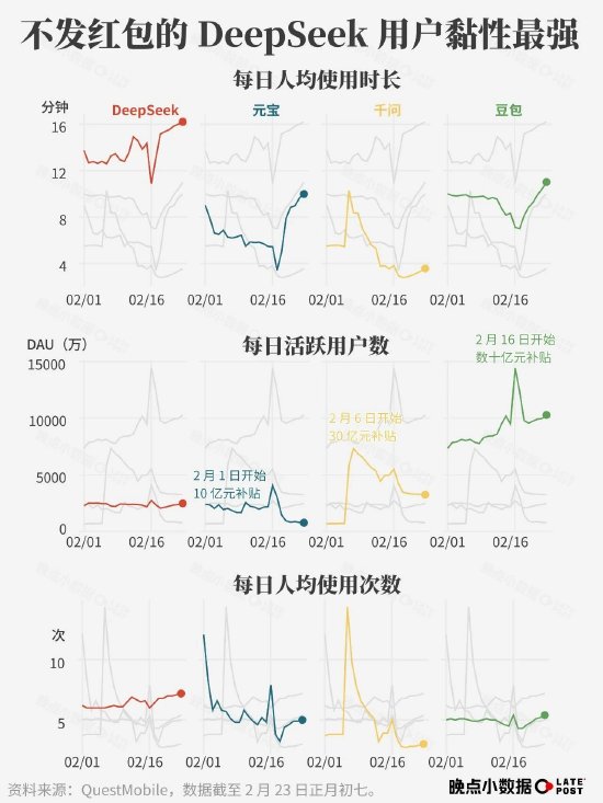 春节 AI 大战烧了 100 多亿元，然后呢？  第1张
