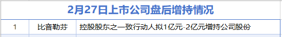 2月27日增减持汇总：方大特钢等14家公司拟减持 比音勒芬增持（表）  第1张