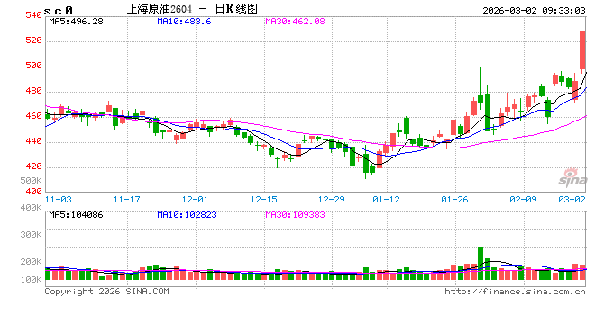 开盘|国内期货主力合约涨多跌少 原油等3品种涨停  第2张