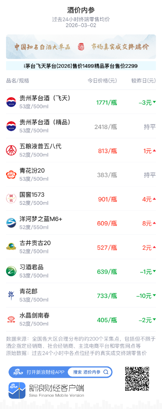 酒价内参3月2日价格发布，青花郎回落10元呈宽幅振荡态势  第1张