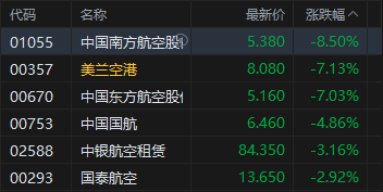 港股午评：恒指跌1.59% 科指跌2.12% 科网股、航空股普跌 油气设备与服务股大涨 山东墨龙涨超66%  第4张