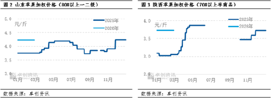 节后陆续复工,苹果好差货两极分化愈加明显 第4张 节后陆续复工,苹果好差货两极分化愈加明显 第4张