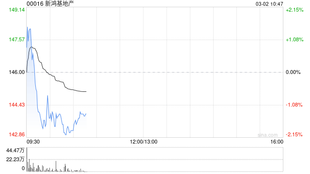 美银证券：新鸿基地产意外增派息显信心 上调目标价至145港元  第1张