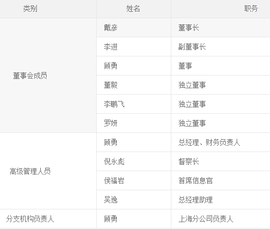 东财基金4年老将卸任总经理,11个月副总“补位” 第3张 东财基金4年老将卸任总经理,11个月副总“补位” 第3张