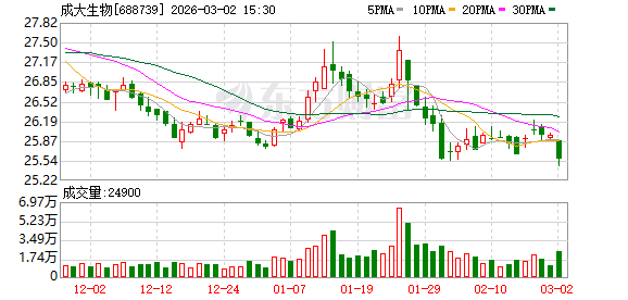 成大生物：2026年2月公司未实施股份回购  第1张