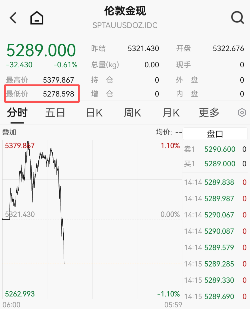 黄金、白银,又大跌! 第3张 黄金、白银,又大跌! 第3张