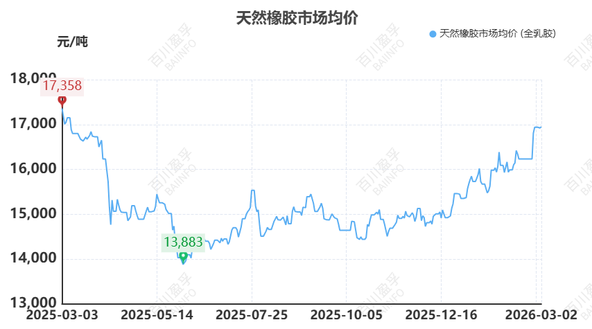 【橡胶】原油异动牵动橡胶神经:伊朗局势下的橡胶成本传导与需求博弈 第3张 【橡胶】原油异动牵动橡胶神经:伊朗局势下的橡胶成本传导与需求博弈 第3张